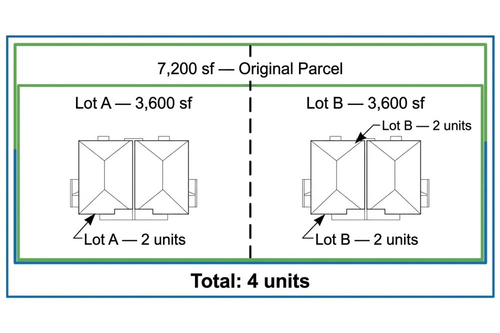 Clean technical illustration of an SB 9 lot split, labeled diagram showing one original 7200 sf parcel divided into two 3600 sf parcels, each with a duplex structure, arrows indicating "Lot A — 2 units" and "Lot B — 2 units", total count "4 units" in bold, color-coded green for ministerial-eligible and blue for discretionary coastal