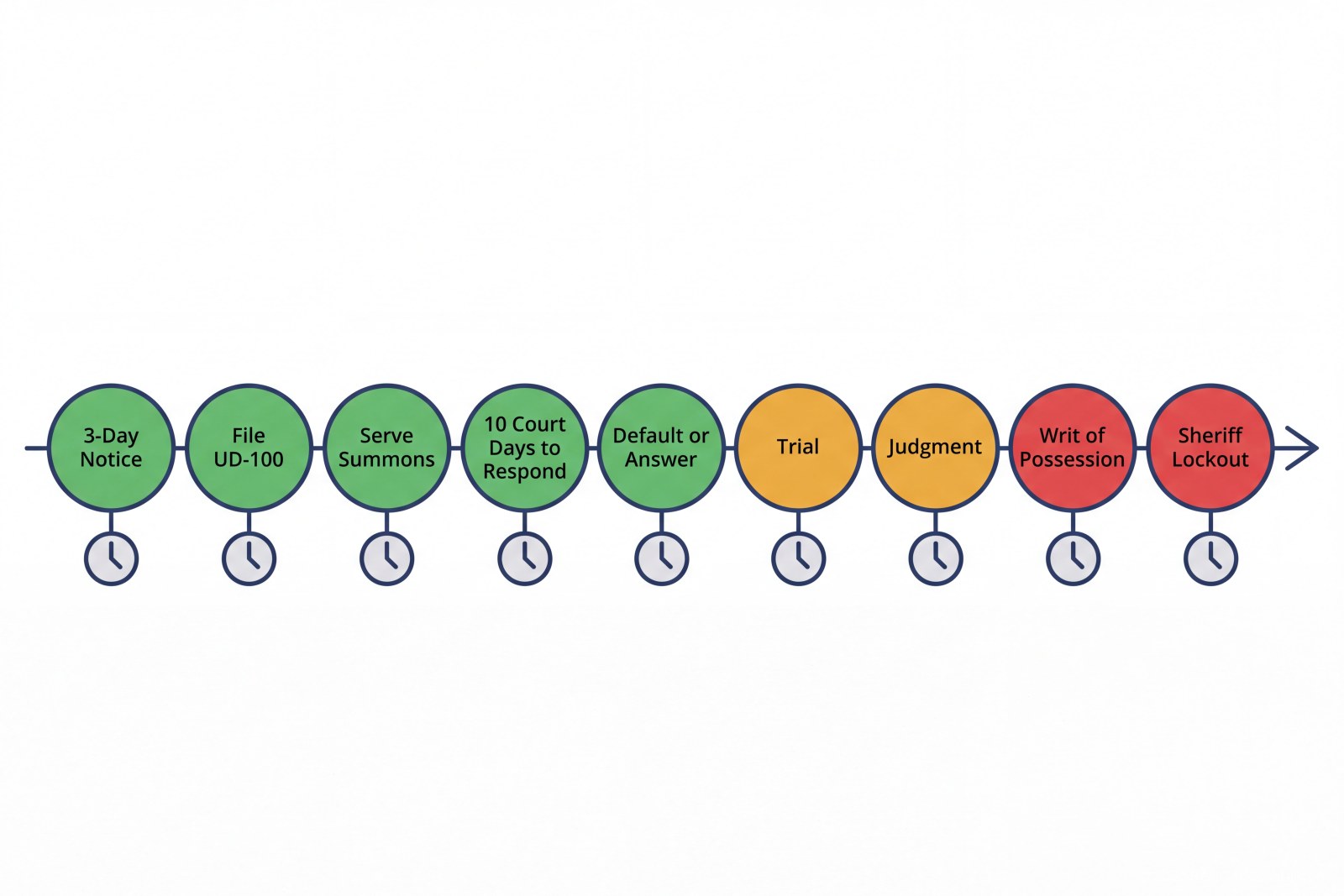 Timeline diagram of the California unlawful detainer process from notice through sheriff lockout