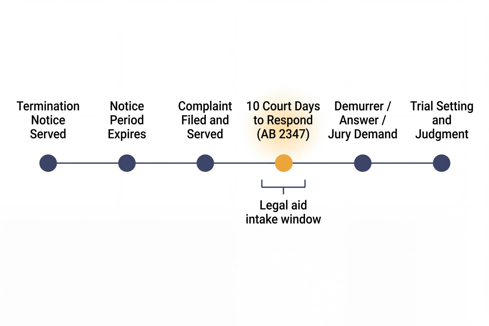 Diagram of California unlawful detainer timeline under AB 2347 ten court day response