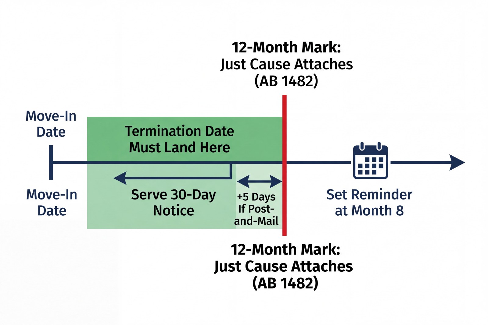 Timeline diagram of the California 12-month just-cause line and 30-day non-renewal notice window