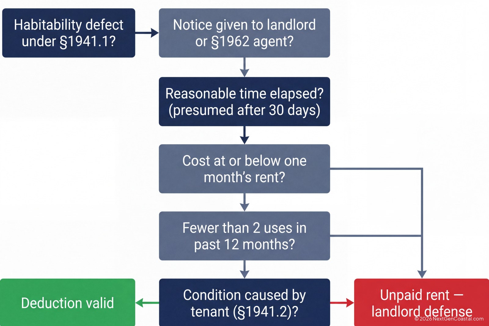 Decision flowchart of California Civil Code 1942 repair and deduct elements and landlord defenses