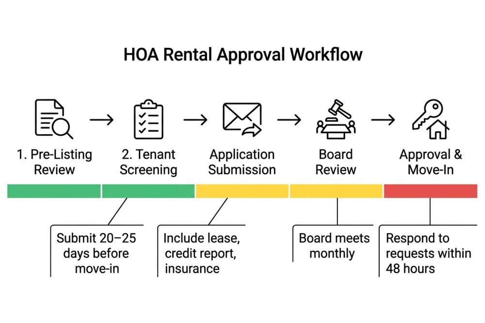 Clean technical illustration of HOA rental approval workflow with labeled steps and timeline