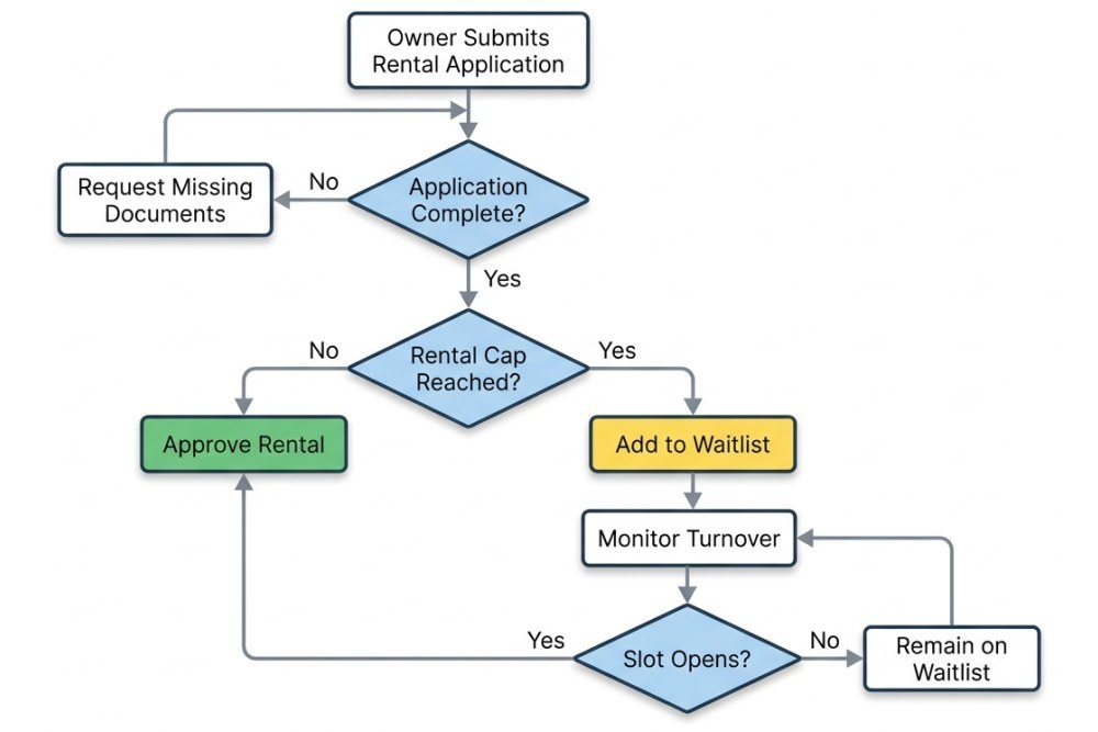 Clean technical illustration showing HOA rental cap calculation flowchart with labeled decision points