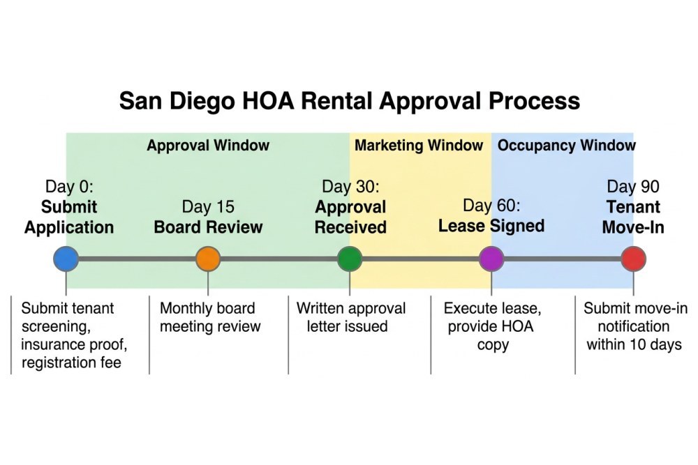 Clean timeline illustration showing HOA rental approval process stages with labeled milestones and day counts